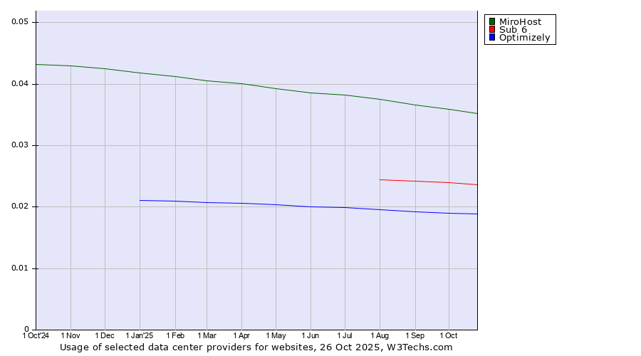Historical trends in the usage of MiroHost vs. Sub 6 vs. Optimizely