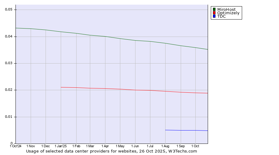 Historical trends in the usage of MiroHost vs. Optimizely vs. TDC