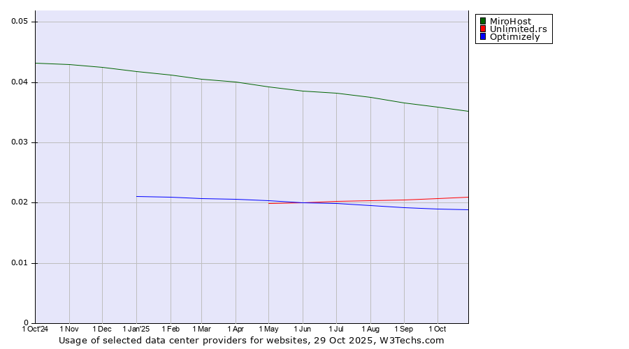 Historical trends in the usage of MiroHost vs. Unlimited.rs vs. Optimizely