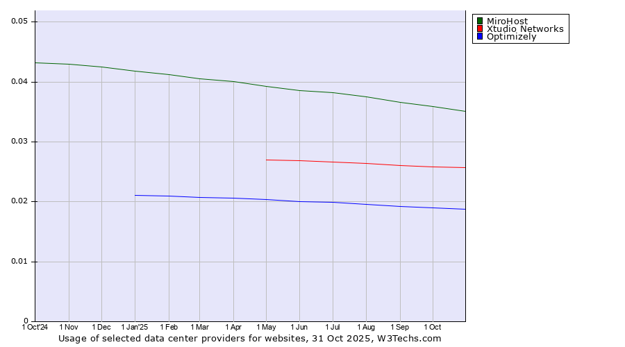Historical trends in the usage of MiroHost vs. Xtudio Networks vs. Optimizely