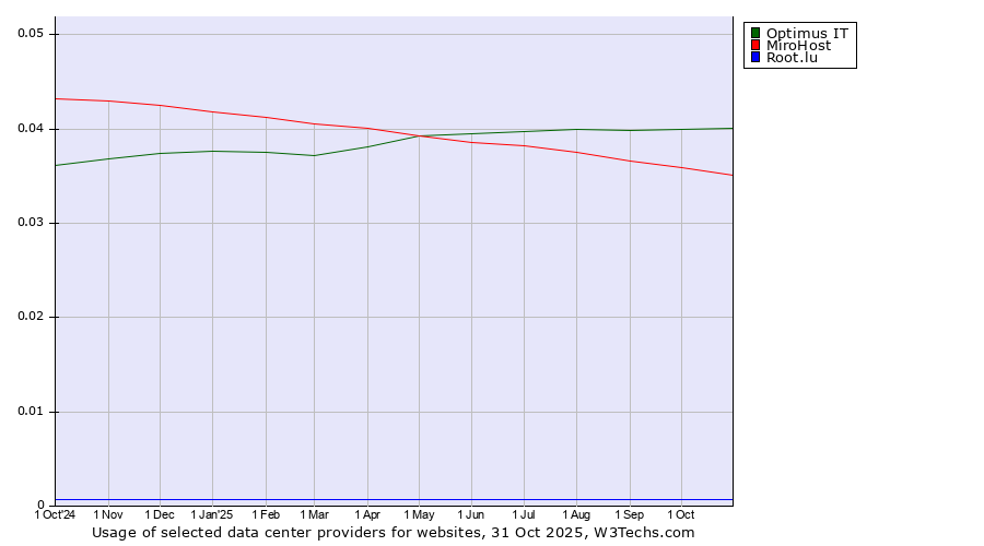 Historical trends in the usage of Optimus IT vs. MiroHost vs. Root.lu