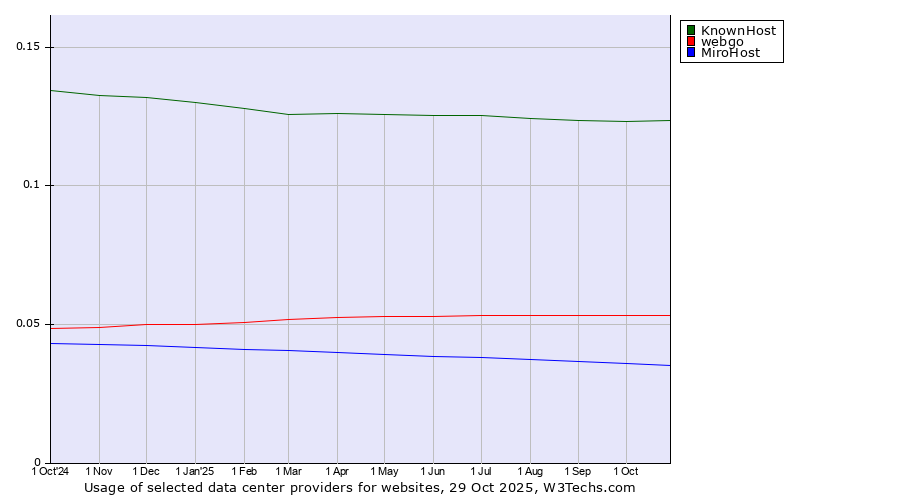 Historical trends in the usage of KnownHost vs. webgo vs. MiroHost