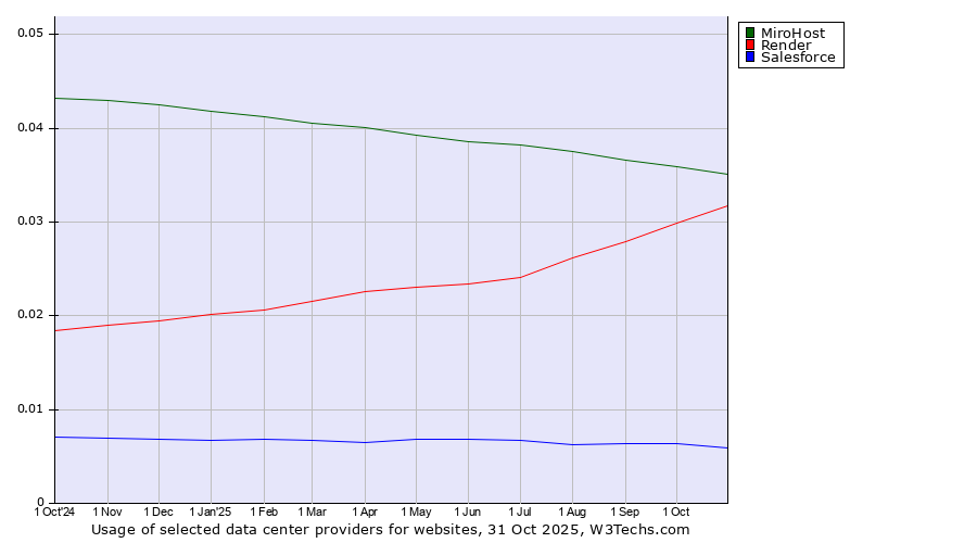 Historical trends in the usage of MiroHost vs. Render vs. Salesforce
