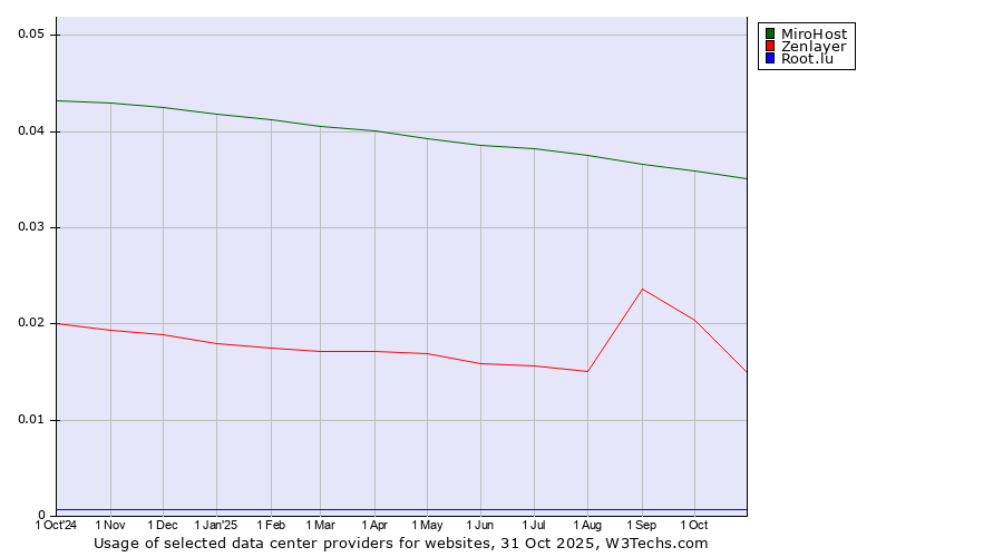 Historical trends in the usage of MiroHost vs. Zenlayer vs. Root.lu