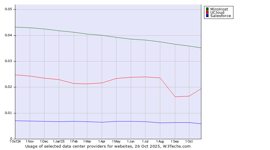 Historical trends in the usage of MiroHost vs. UCloud vs. Salesforce