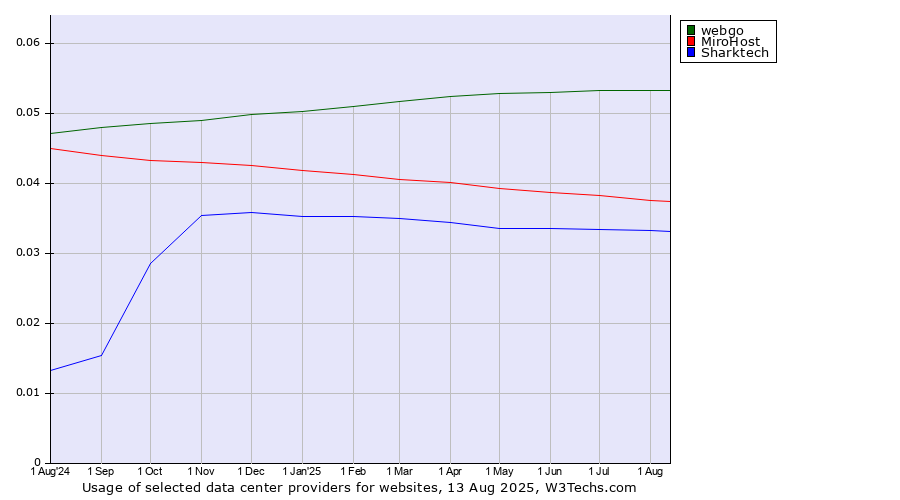 Historical trends in the usage of webgo vs. MiroHost vs. Sharktech