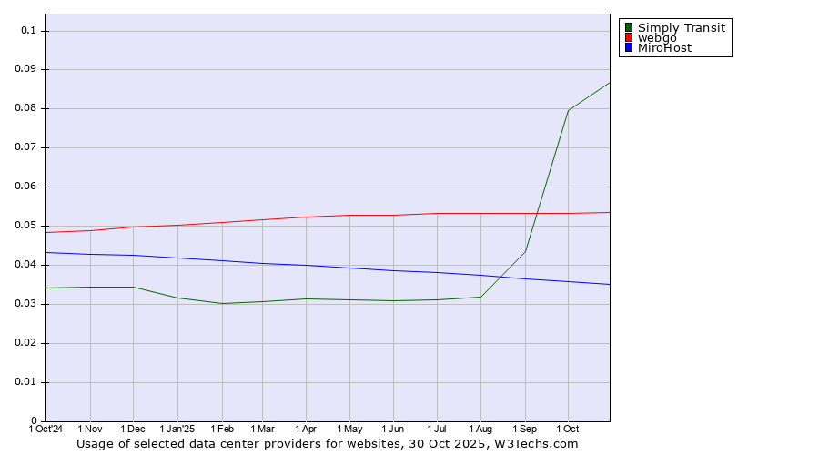 Historical trends in the usage of Simply Transit vs. webgo vs. MiroHost