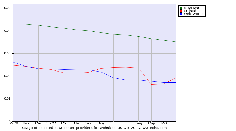 Historical trends in the usage of MiroHost vs. UCloud vs. Web Werks