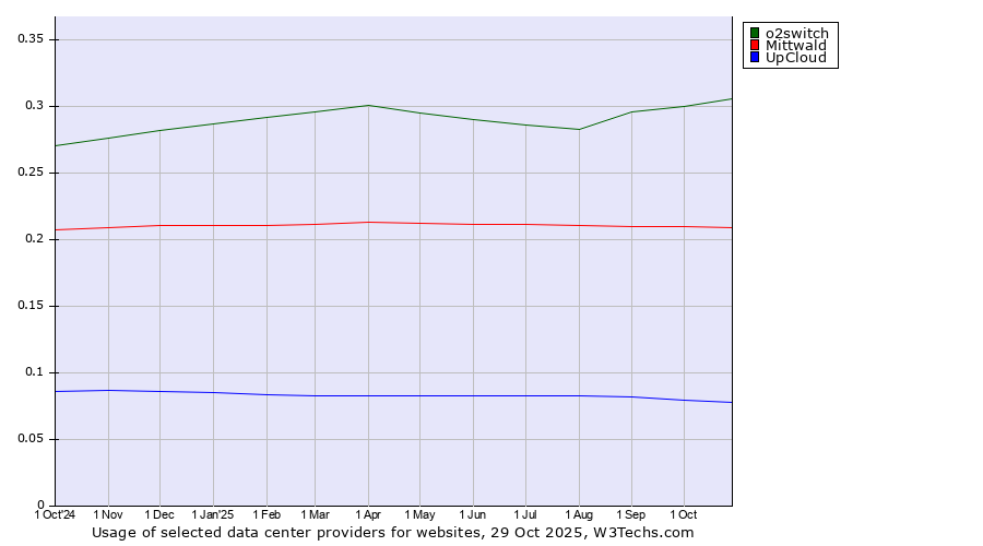 Historical trends in the usage of o2switch vs. Mittwald vs. UpCloud