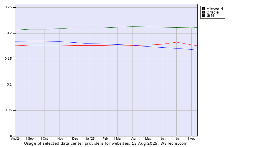 Historical trends in the usage of Mittwald vs. Oracle vs. IBM