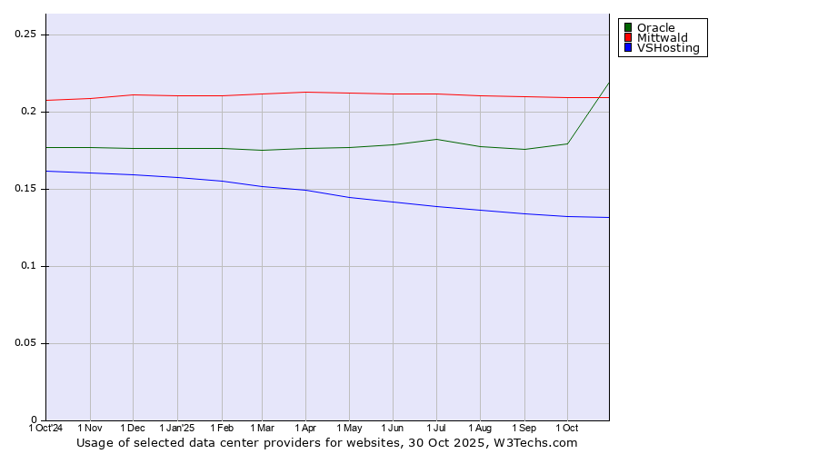 Historical trends in the usage of Mittwald vs. Oracle vs. VSHosting