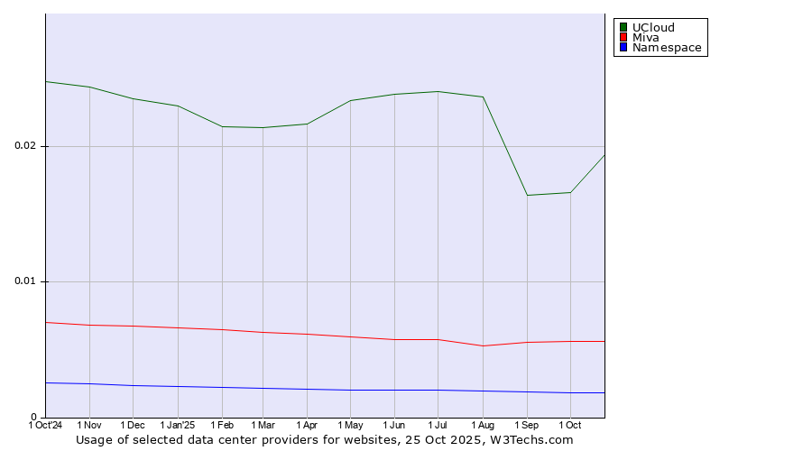 Historical trends in the usage of UCloud vs. Miva vs. Namespace