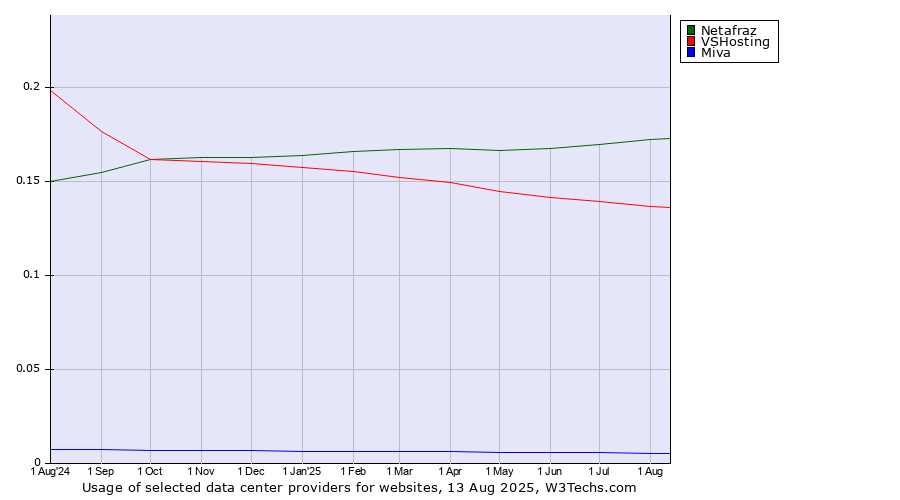 Historical trends in the usage of Netafraz vs. VSHosting vs. Miva