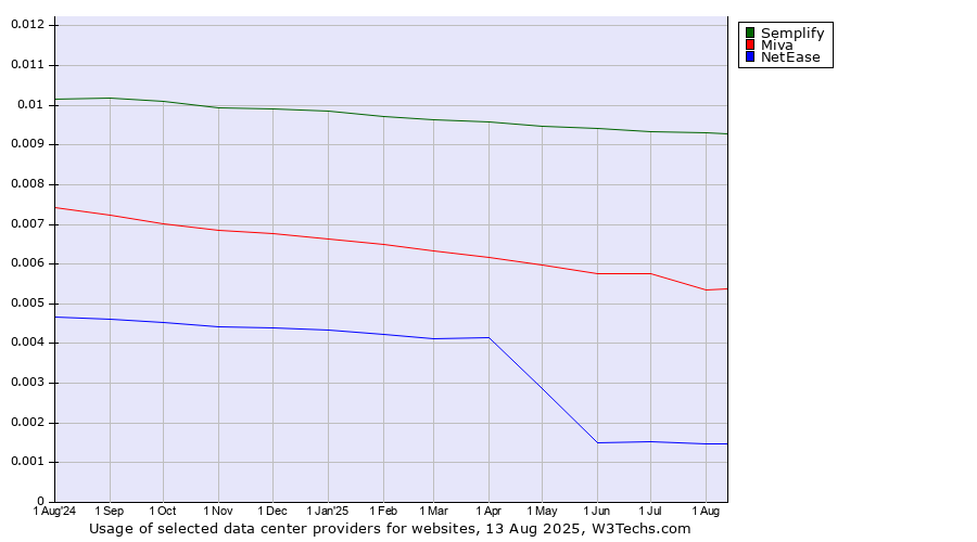 Historical trends in the usage of Semplify vs. Miva vs. NetEase