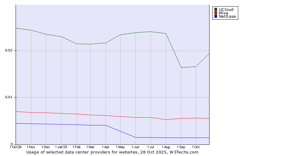 Historical trends in the usage of UCloud vs. Miva vs. NetEase