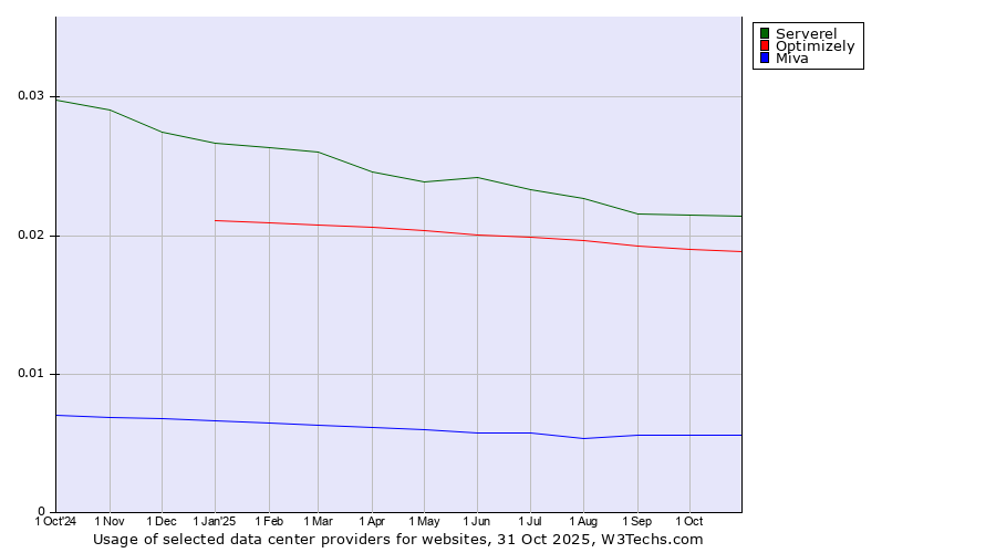 Historical trends in the usage of Serverel vs. Optimizely vs. Miva
