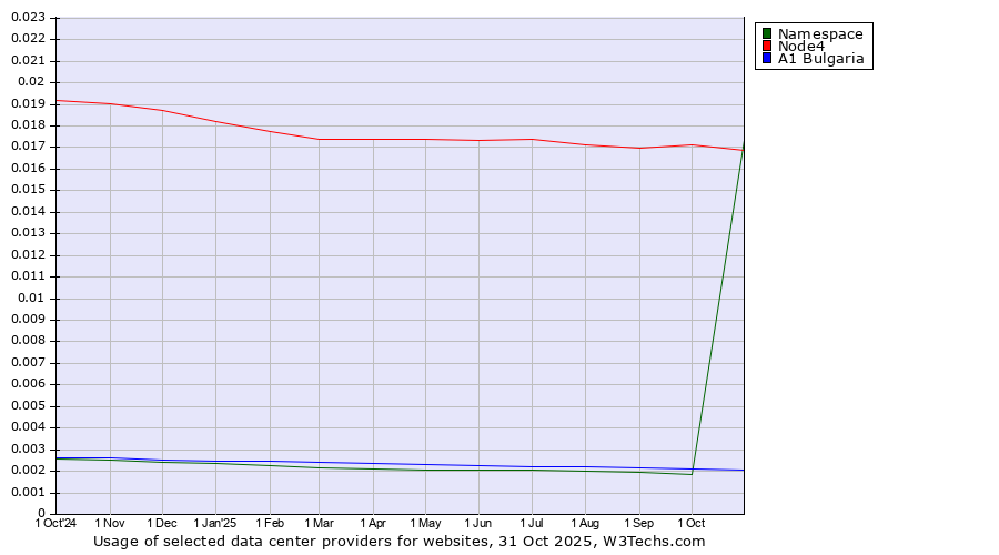 Historical trends in the usage of Node4 vs. A1 Bulgaria vs. Namespace