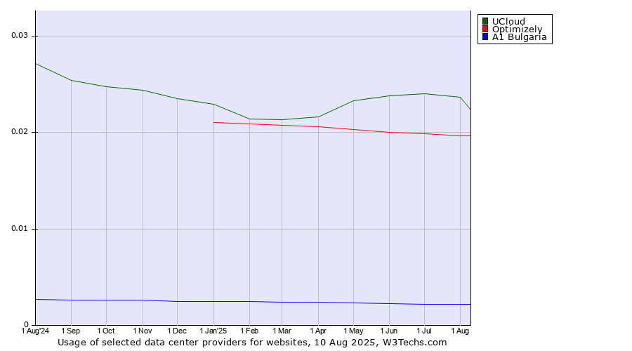 Historical trends in the usage of UCloud vs. Optimizely vs. A1 Bulgaria