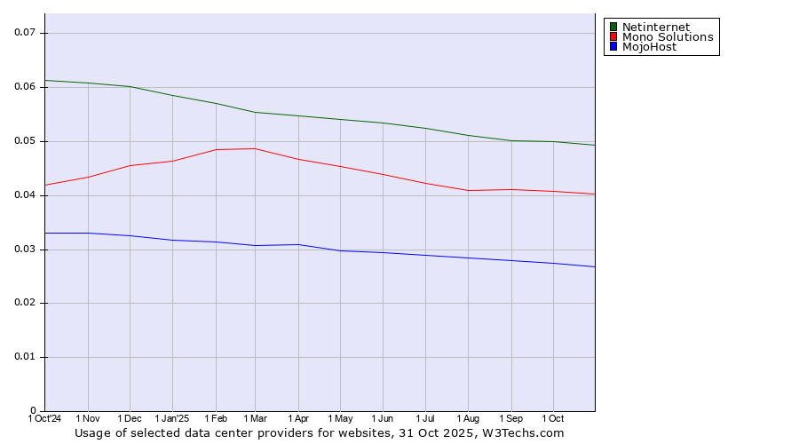 Historical trends in the usage of Netinternet vs. Mono Solutions vs. MojoHost