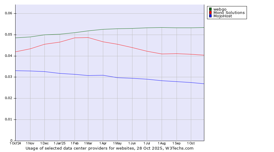 Historical trends in the usage of webgo vs. Mono Solutions vs. MojoHost