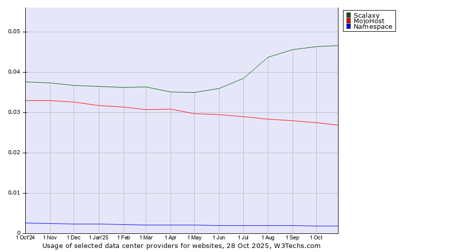 Historical trends in the usage of Scalaxy vs. MojoHost vs. Namespace