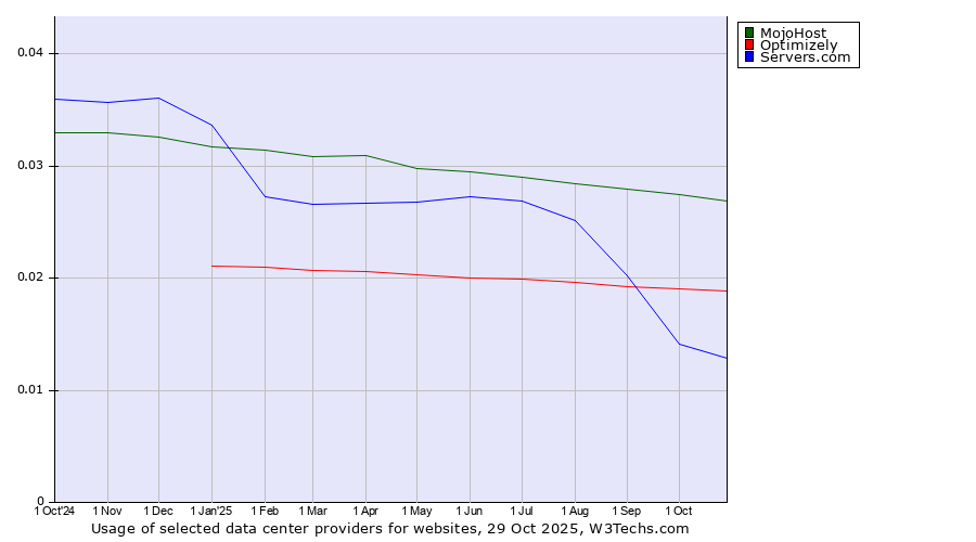 Historical trends in the usage of MojoHost vs. Optimizely vs. Servers.com