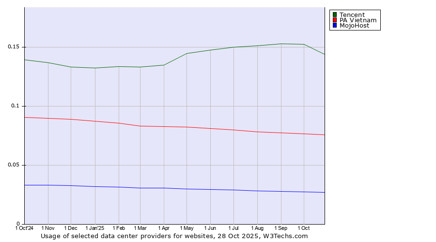 Historical trends in the usage of Tencent vs. PA Vietnam vs. MojoHost