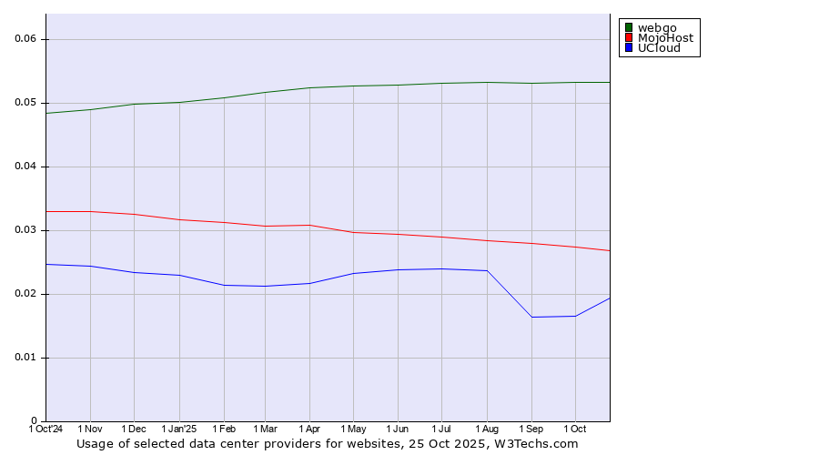 Historical trends in the usage of webgo vs. MojoHost vs. UCloud
