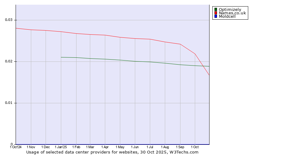 Historical trends in the usage of Optimizely vs. Names.co.uk vs. Moldcell