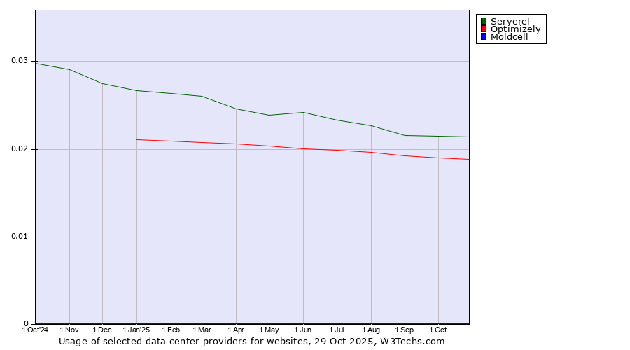 Historical trends in the usage of Serverel vs. Optimizely vs. Moldcell