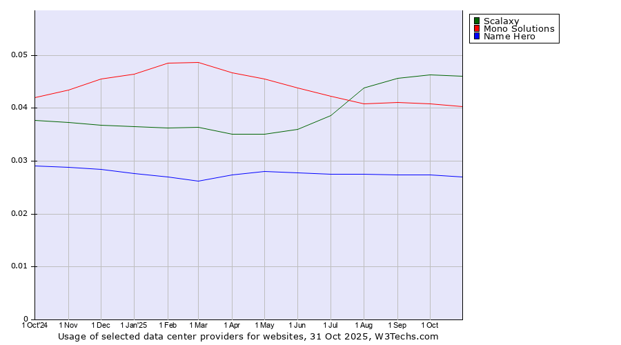 Historical trends in the usage of Scalaxy vs. Mono Solutions vs. Name Hero