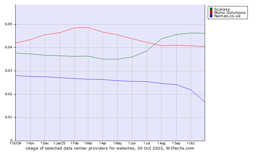 Historical trends in the usage of Scalaxy vs. Mono Solutions vs. Names.co.uk