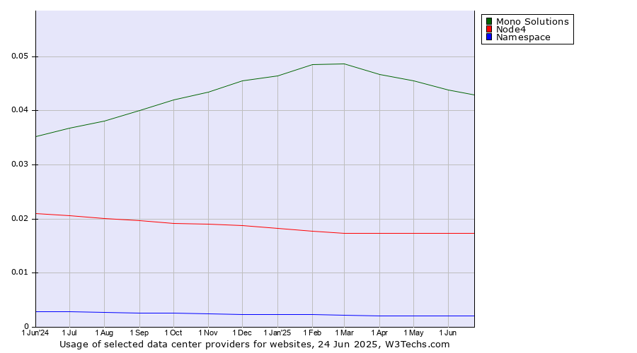 Historical trends in the usage of Mono Solutions vs. Node4 vs. Namespace