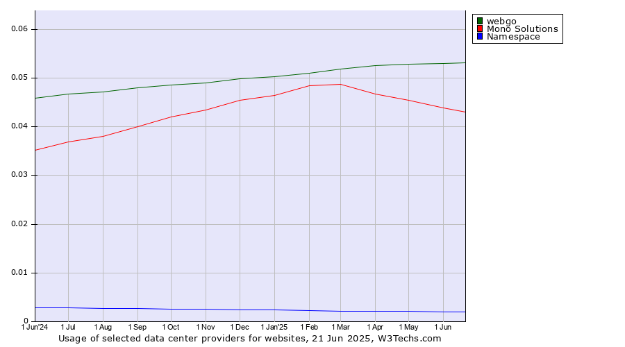 Historical trends in the usage of webgo vs. Mono Solutions vs. Namespace