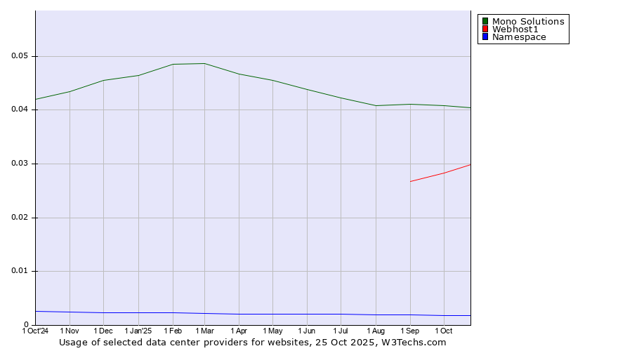Historical trends in the usage of Mono Solutions vs. Webhost1 vs. Namespace