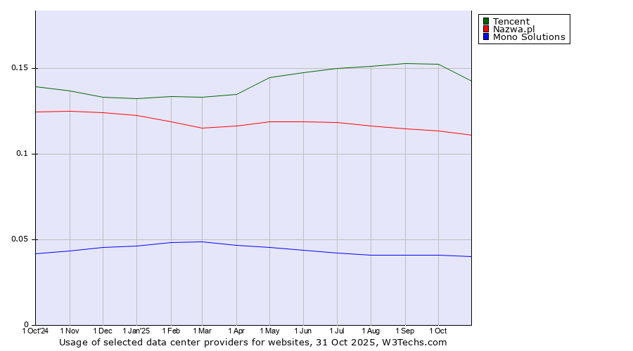 Historical trends in the usage of Tencent vs. Nazwa.pl vs. Mono Solutions