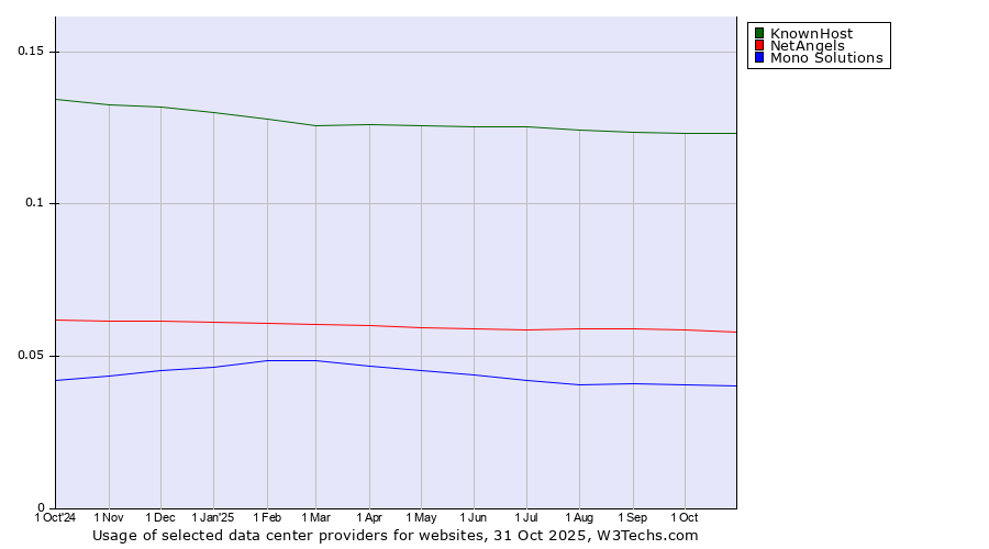 Historical trends in the usage of KnownHost vs. NetAngels vs. Mono Solutions