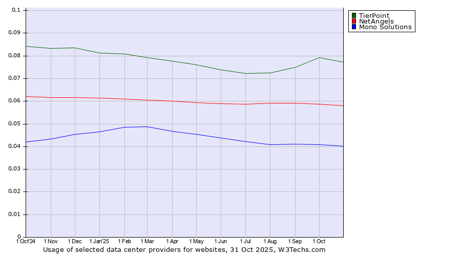 Historical trends in the usage of TierPoint vs. NetAngels vs. Mono Solutions
