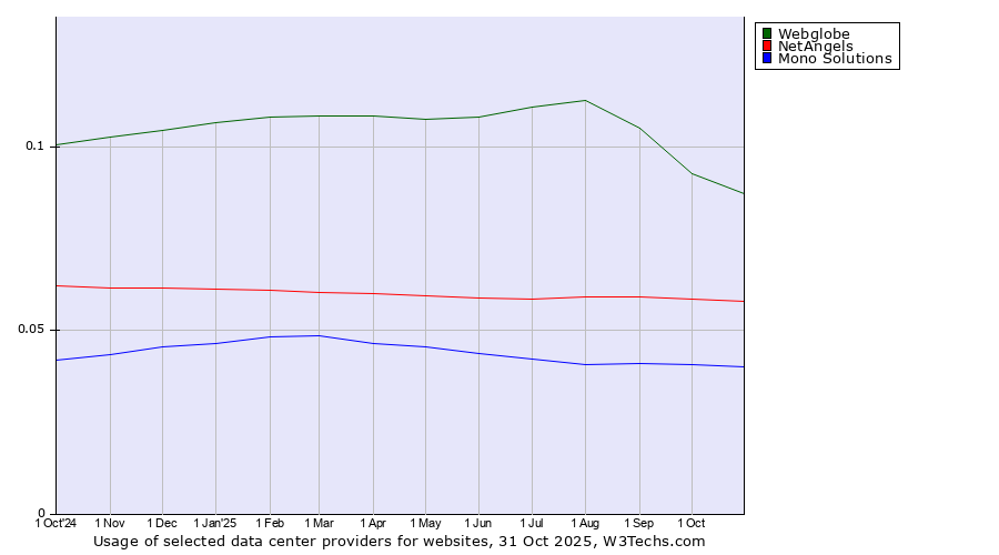 Historical trends in the usage of Webglobe vs. NetAngels vs. Mono Solutions