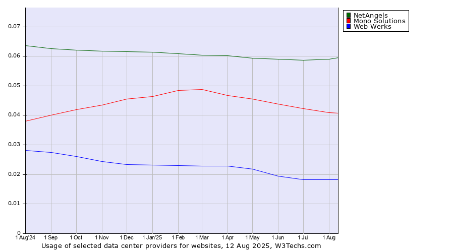 Historical trends in the usage of NetAngels vs. Mono Solutions vs. Web Werks