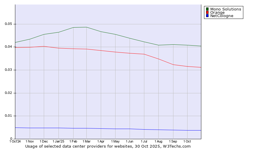 Historical trends in the usage of Mono Solutions vs. Orange vs. NetCologne