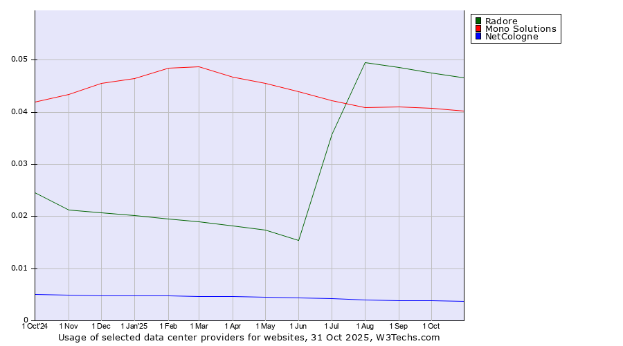Historical trends in the usage of Radore vs. Mono Solutions vs. NetCologne