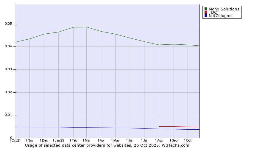 Historical trends in the usage of Mono Solutions vs. TDC vs. NetCologne