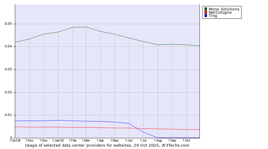 Historical trends in the usage of Mono Solutions vs. NetCologne vs. Ting