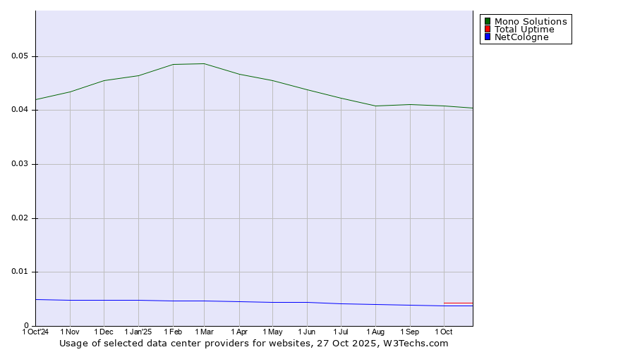 Historical trends in the usage of Mono Solutions vs. Total Uptime vs. NetCologne