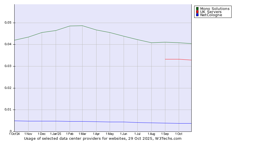 Historical trends in the usage of Mono Solutions vs. UK Servers vs. NetCologne