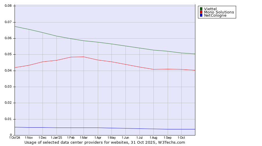 Historical trends in the usage of Viettel vs. Mono Solutions vs. NetCologne