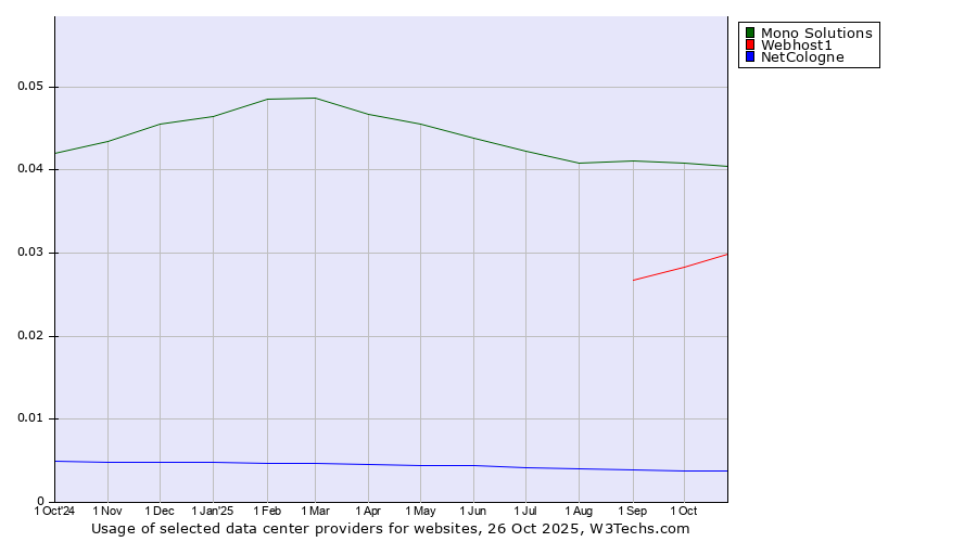 Historical trends in the usage of Mono Solutions vs. Webhost1 vs. NetCologne