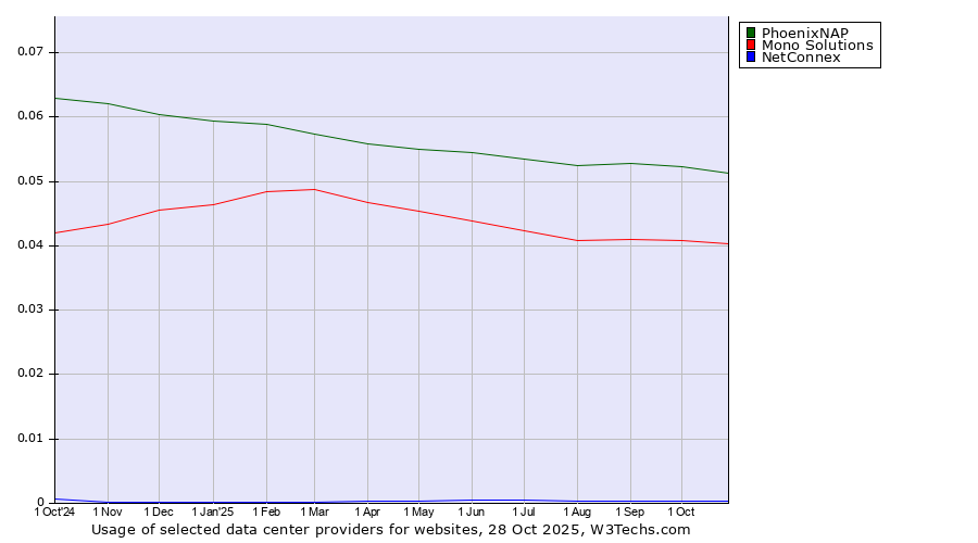 Historical trends in the usage of PhoenixNAP vs. Mono Solutions vs. NetConnex