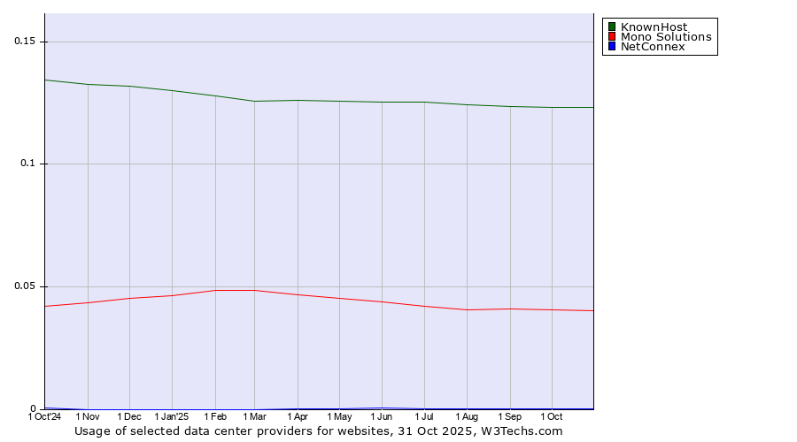 Historical trends in the usage of KnownHost vs. Mono Solutions vs. NetConnex